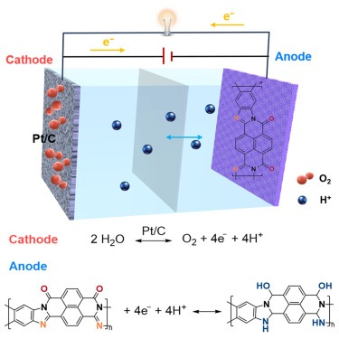 Revolutionizing Energy Storage: Unveiling Polymer-Air Battery Advancements